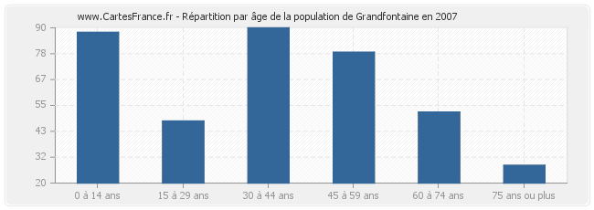 Répartition par âge de la population de Grandfontaine en 2007