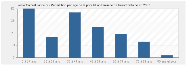 Répartition par âge de la population féminine de Grandfontaine en 2007