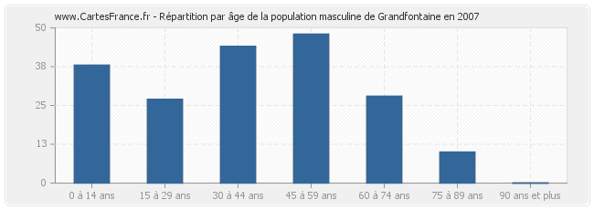 Répartition par âge de la population masculine de Grandfontaine en 2007