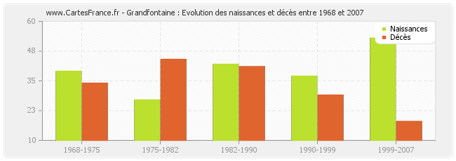 Grandfontaine : Evolution des naissances et décès entre 1968 et 2007