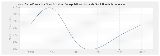 Grandfontaine : Interpolation cubique de l'évolution de la population
