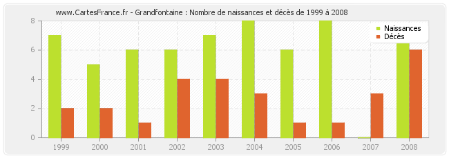 Grandfontaine : Nombre de naissances et décès de 1999 à 2008
