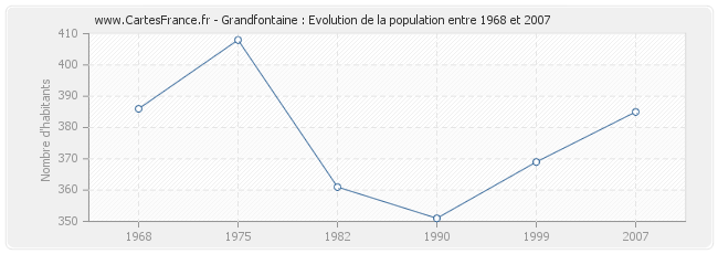 Population Grandfontaine