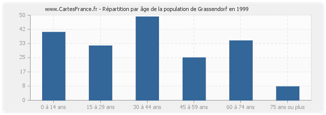 Répartition par âge de la population de Grassendorf en 1999