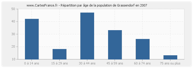 Répartition par âge de la population de Grassendorf en 2007