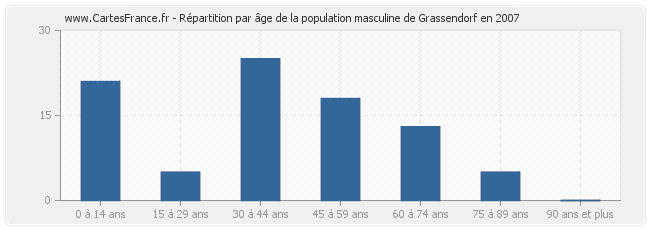 Répartition par âge de la population masculine de Grassendorf en 2007