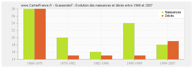 Grassendorf : Evolution des naissances et décès entre 1968 et 2007