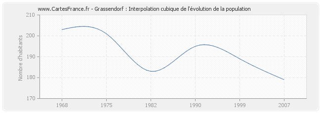 Grassendorf : Interpolation cubique de l'évolution de la population