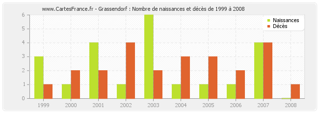 Grassendorf : Nombre de naissances et décès de 1999 à 2008