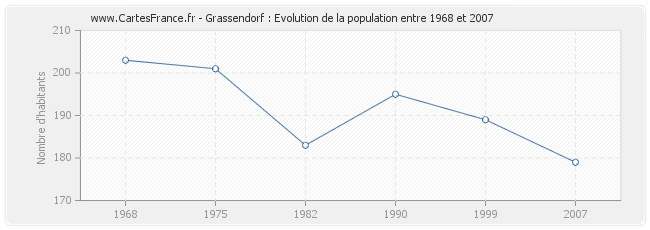 Population Grassendorf