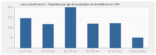 Répartition par âge de la population de Grendelbruch en 1999
