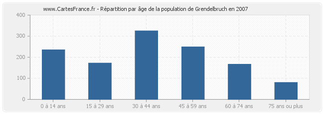 Répartition par âge de la population de Grendelbruch en 2007