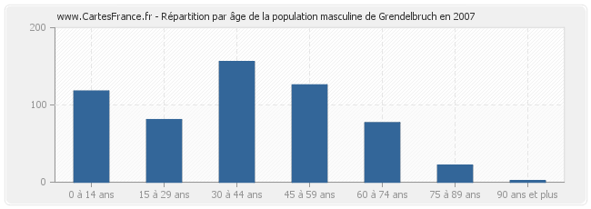 Répartition par âge de la population masculine de Grendelbruch en 2007