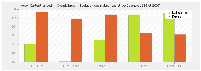 Grendelbruch : Evolution des naissances et décès entre 1968 et 2007