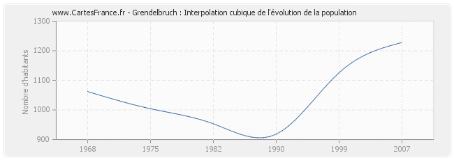 Grendelbruch : Interpolation cubique de l'évolution de la population