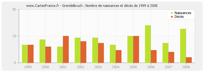 Grendelbruch : Nombre de naissances et décès de 1999 à 2008