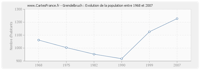 Population Grendelbruch