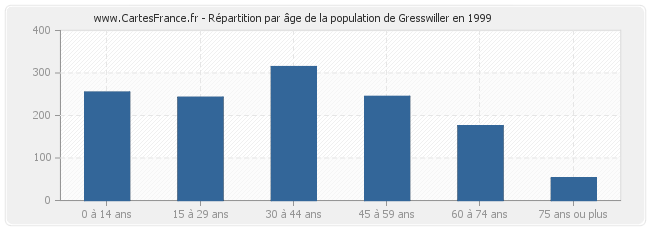 Répartition par âge de la population de Gresswiller en 1999