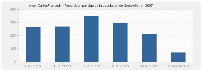 Répartition par âge de la population de Gresswiller en 2007