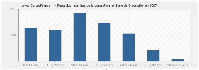 Répartition par âge de la population féminine de Gresswiller en 2007