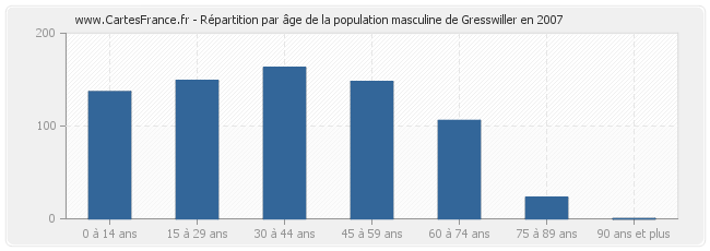 Répartition par âge de la population masculine de Gresswiller en 2007