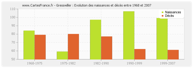 Gresswiller : Evolution des naissances et décès entre 1968 et 2007