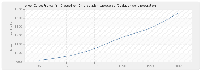 Gresswiller : Interpolation cubique de l'évolution de la population