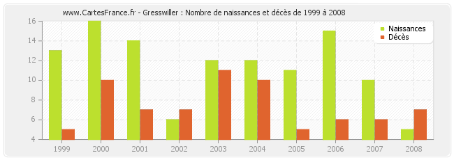 Gresswiller : Nombre de naissances et décès de 1999 à 2008