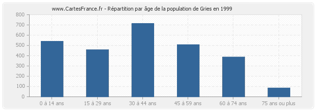 Répartition par âge de la population de Gries en 1999