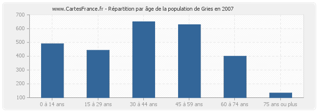 Répartition par âge de la population de Gries en 2007