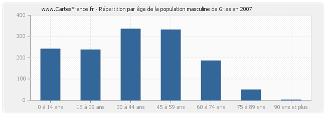 Répartition par âge de la population masculine de Gries en 2007