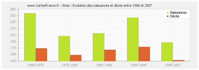 Gries : Evolution des naissances et décès entre 1968 et 2007