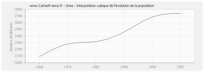 Gries : Interpolation cubique de l'évolution de la population