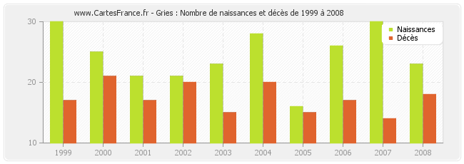 Gries : Nombre de naissances et décès de 1999 à 2008