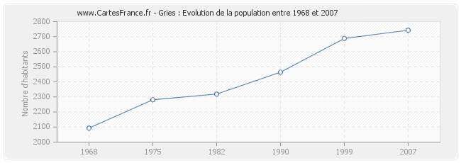 Population Gries