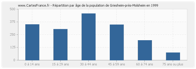 Répartition par âge de la population de Griesheim-près-Molsheim en 1999