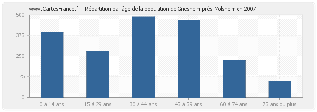 Répartition par âge de la population de Griesheim-près-Molsheim en 2007