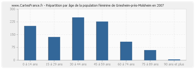 Répartition par âge de la population féminine de Griesheim-près-Molsheim en 2007