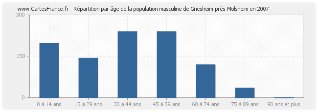 Répartition par âge de la population masculine de Griesheim-près-Molsheim en 2007