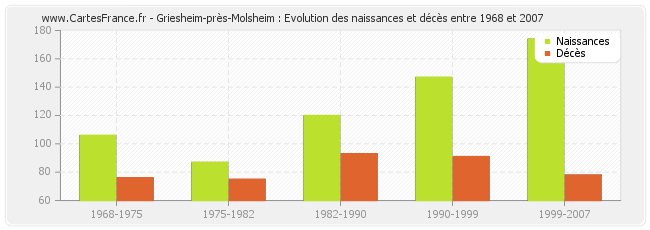 Griesheim-près-Molsheim : Evolution des naissances et décès entre 1968 et 2007