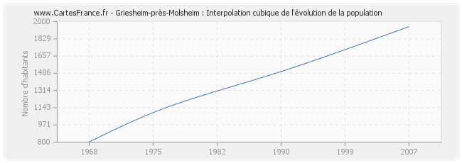 Griesheim-près-Molsheim : Interpolation cubique de l'évolution de la population
