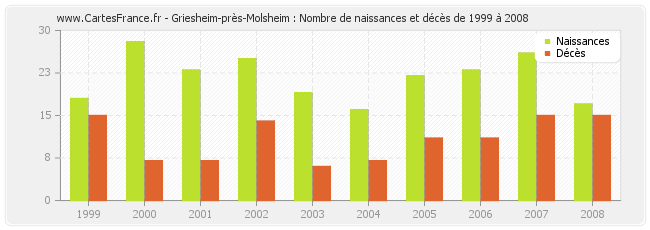 Griesheim-près-Molsheim : Nombre de naissances et décès de 1999 à 2008