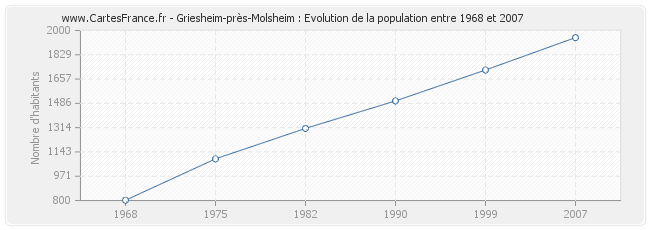 Population Griesheim-près-Molsheim