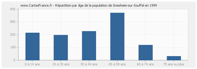Répartition par âge de la population de Griesheim-sur-Souffel en 1999