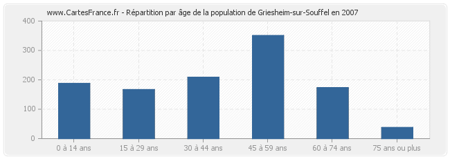 Répartition par âge de la population de Griesheim-sur-Souffel en 2007