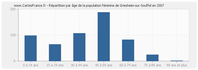 Répartition par âge de la population féminine de Griesheim-sur-Souffel en 2007