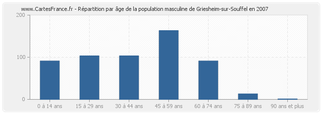 Répartition par âge de la population masculine de Griesheim-sur-Souffel en 2007