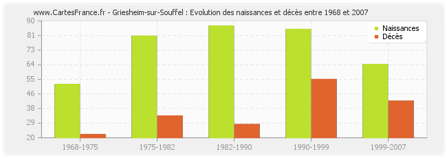 Griesheim-sur-Souffel : Evolution des naissances et décès entre 1968 et 2007