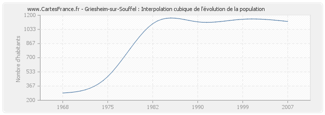 Griesheim-sur-Souffel : Interpolation cubique de l'évolution de la population