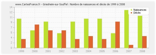 Griesheim-sur-Souffel : Nombre de naissances et décès de 1999 à 2008